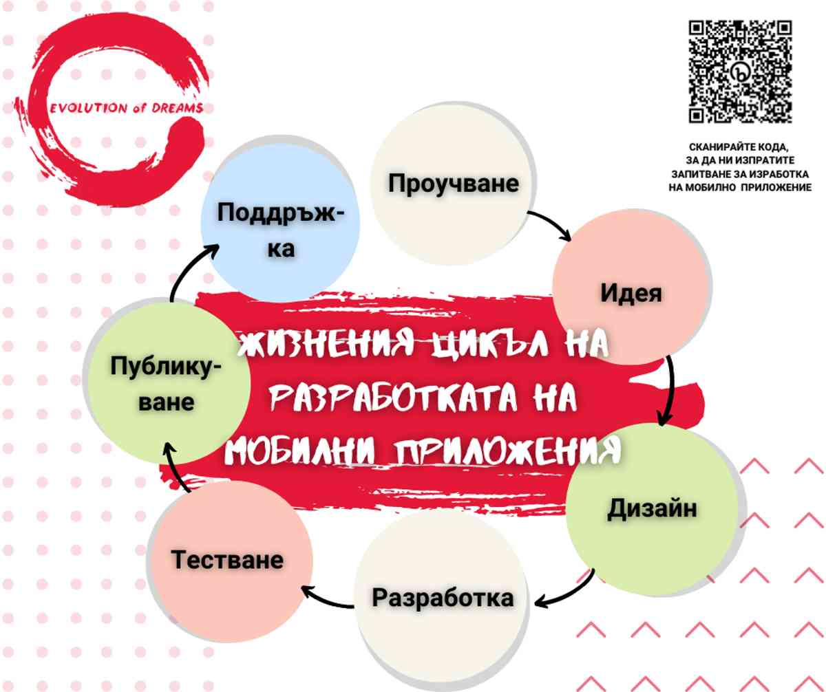 От идеята до стартирането: Навигация в жизнения цикъл на разработката на мобилни приложения.